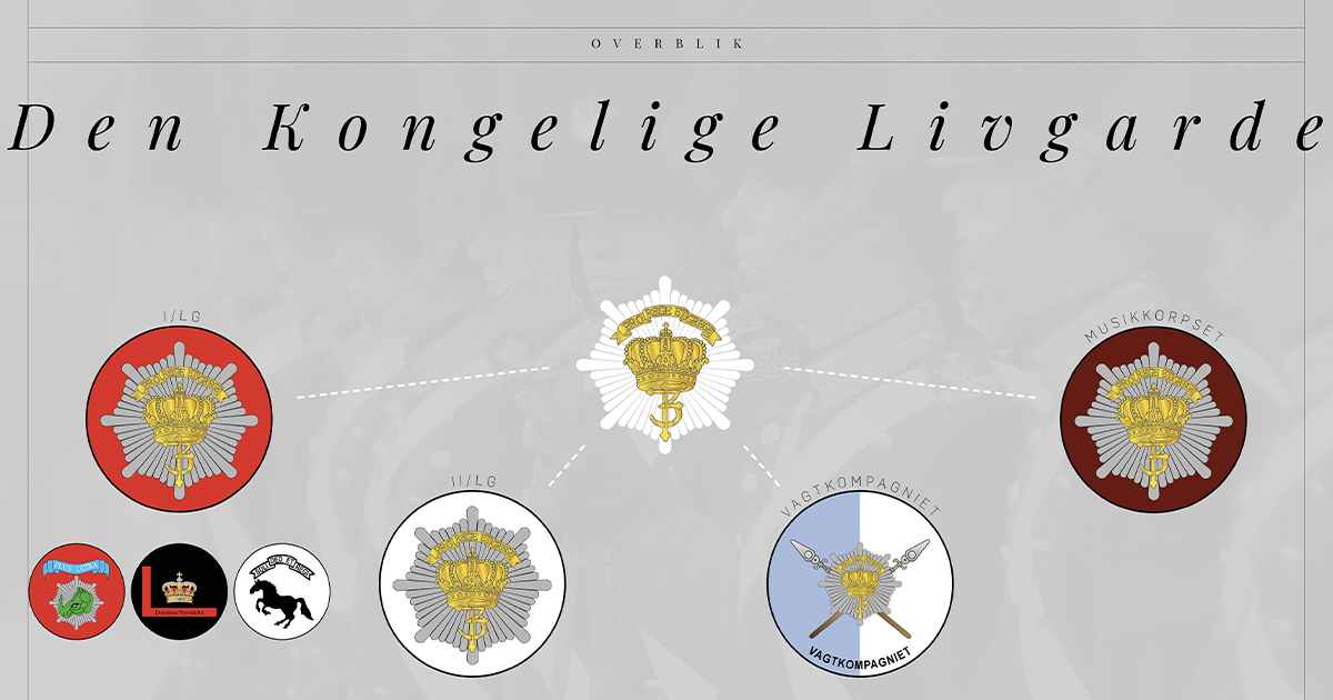 Overblik- Den Kongelige Livgarde